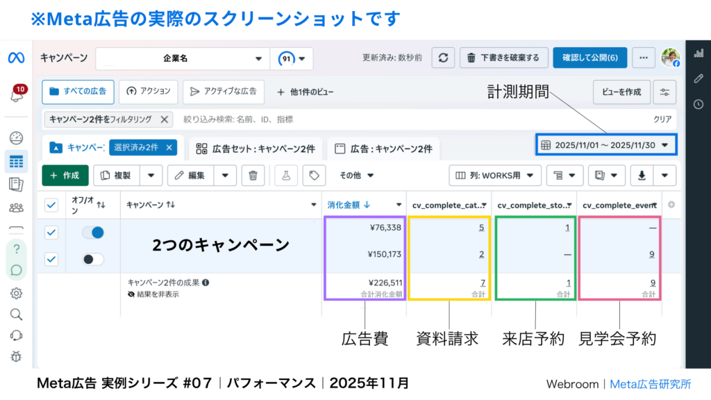 Meta広告ビジネスマネージャーの実際の画面キャプチャ。2025年11月1日から30日の計測期間、2キャンペーン構成で広告費226,511円・資料請求7件・来店予約1件・見学会予約9件を獲得した住宅会社の配信実績データ