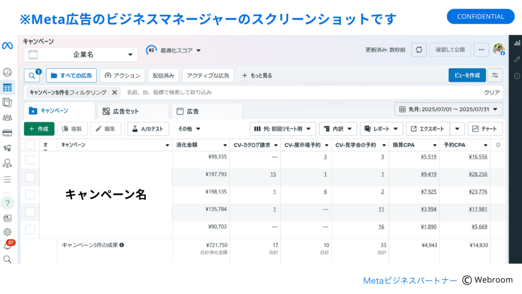 2025年7月のMeta広告における住宅会社の配信実績を示したビジネスマネージャー画面。資料請求、モデルハウス予約、見学会予約を目的とした5つのキャンペーンで高い成果を記録し、換算CPA4,943円と全体パフォーマンスがトップ水準で推移していることを示している。