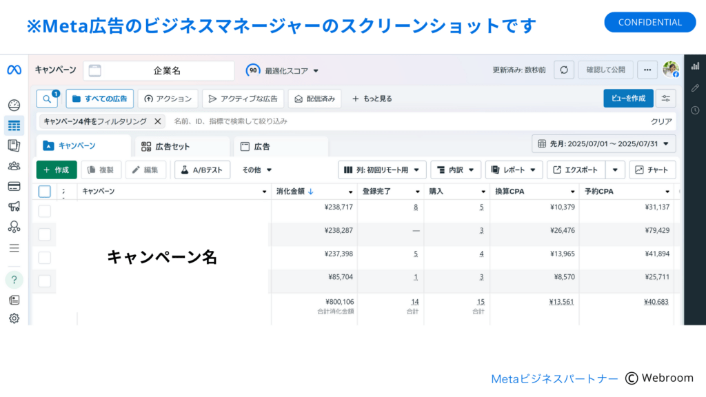 2025年7月のMeta広告における住宅会社の配信実績を示したビジネスマネージャー画面。資料請求やモデルハウス予約を目的とした複数キャンペーンの成果が一覧で確認でき、広告費約80万円に対して安定した集客パフォーマンスを記録していることを示している。