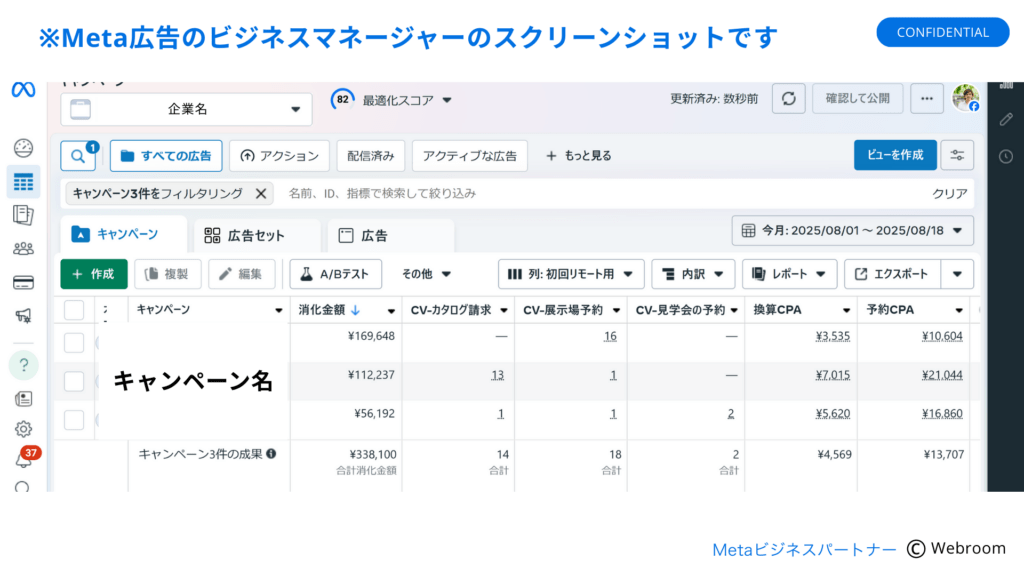 2025年8月中旬時点のMeta広告における住宅会社の配信実績を示したビジネスマネージャー画面。資料請求、モデルハウス予約、見学会予約を目的とした3つのキャンペーンの成果が一覧で確認でき、月途中ながら換算CPA4,569円と高い費用対効果を維持していることを示している。