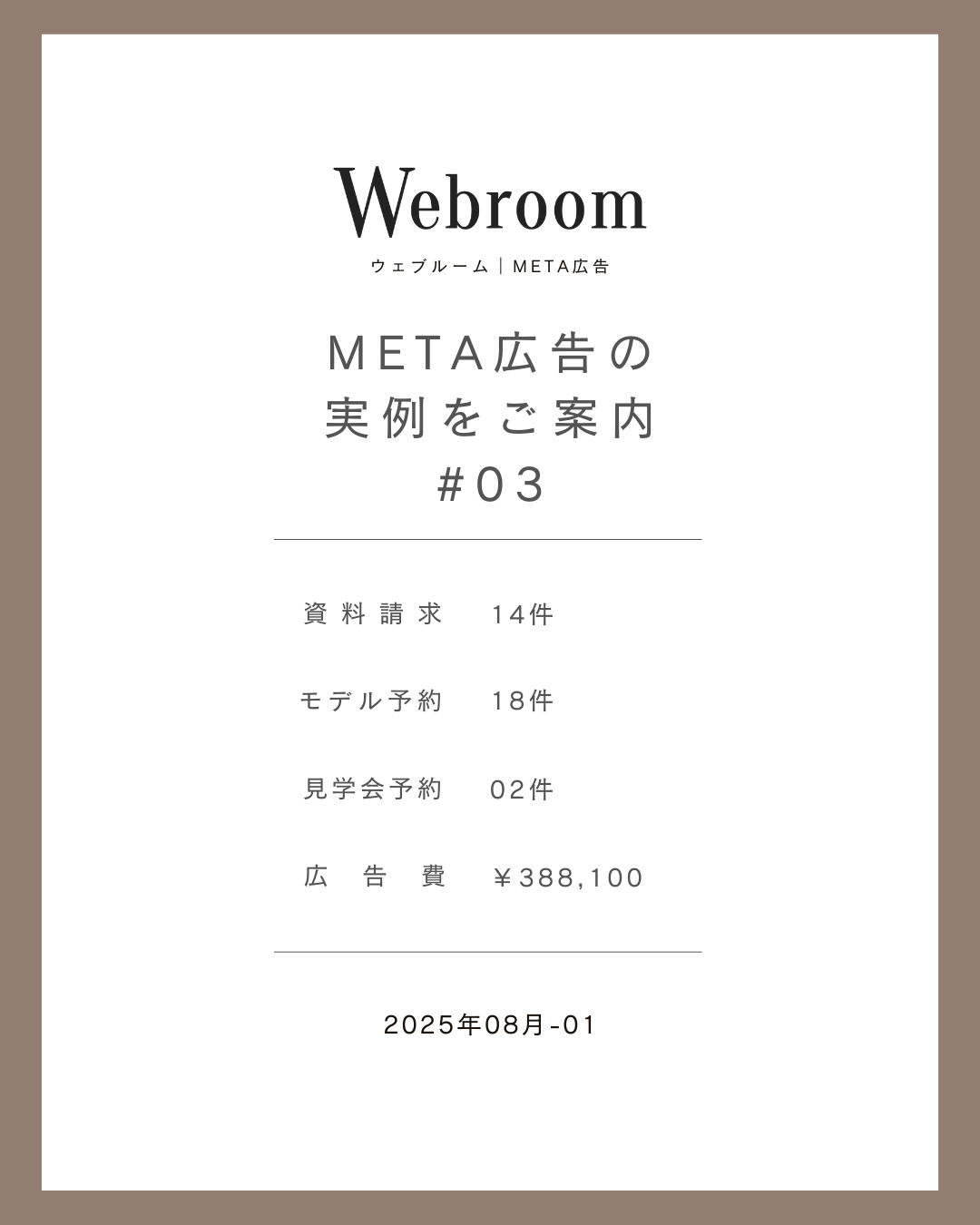 2025年8月のMeta広告 実例シリーズ#03のサマリー画像。Webroomが支援した住宅会社において、資料請求14件、モデルハウス予約18件、見学会予約2件を獲得し、広告費38万8,100円で効率的な集客成果を上げた実例を示している。