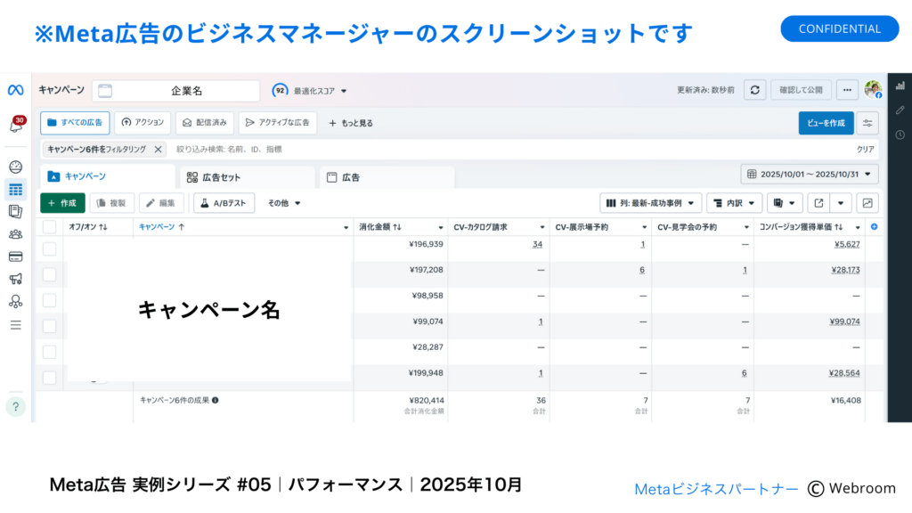 2025年10月に配信した住宅会社のMeta広告の管理画面スクリーンショット。
広告費820,414円で、資料請求36件、モデルハウス予約7件、見学会予約7件を獲得した月次パフォーマンスの一覧。
