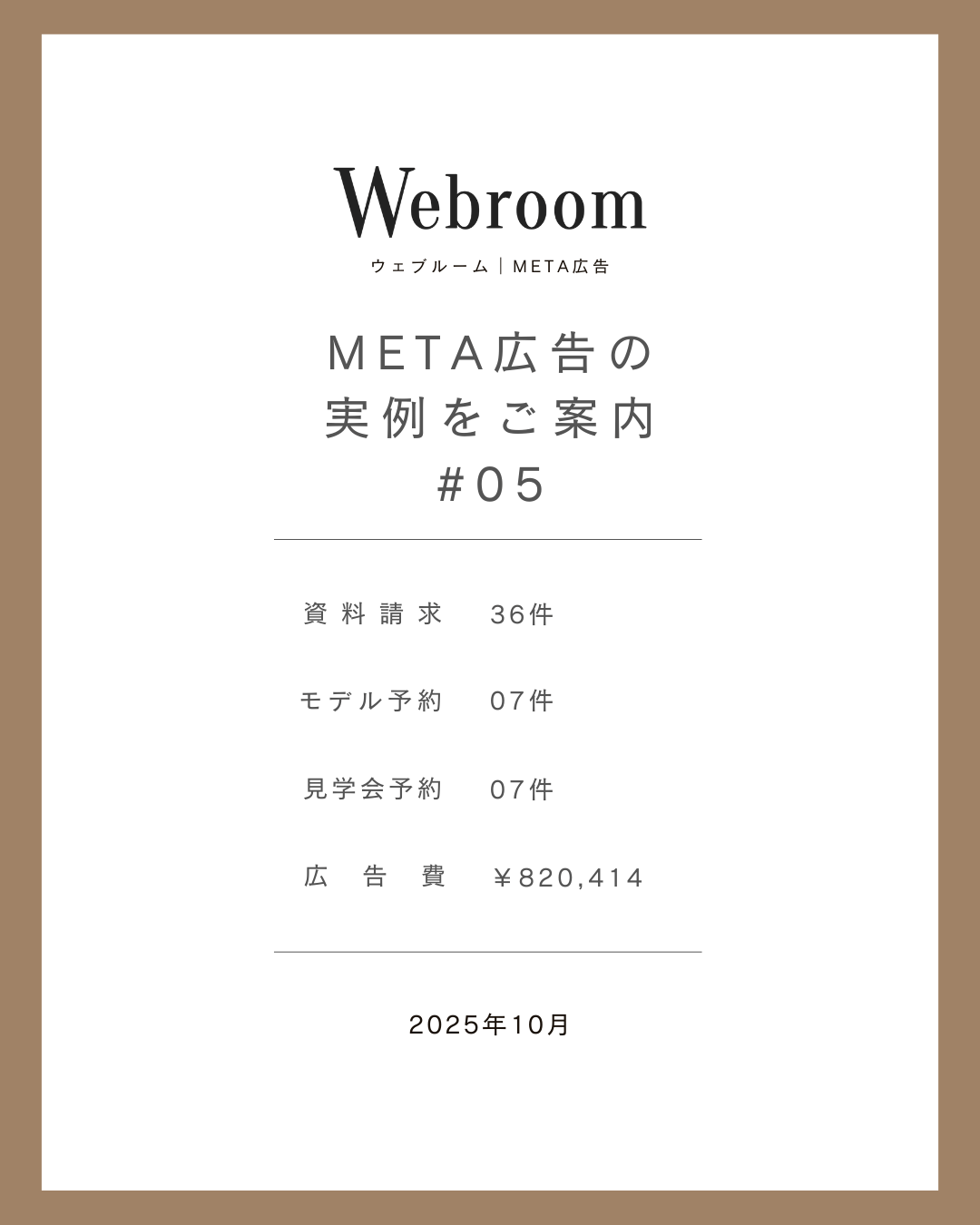 2025年10月に配信した住宅会社のMeta広告実例データ。 広告費820,414円で、資料請求36件、モデルハウス予約7件、見学会予約7件を獲得した月次パフォーマンスの概要。