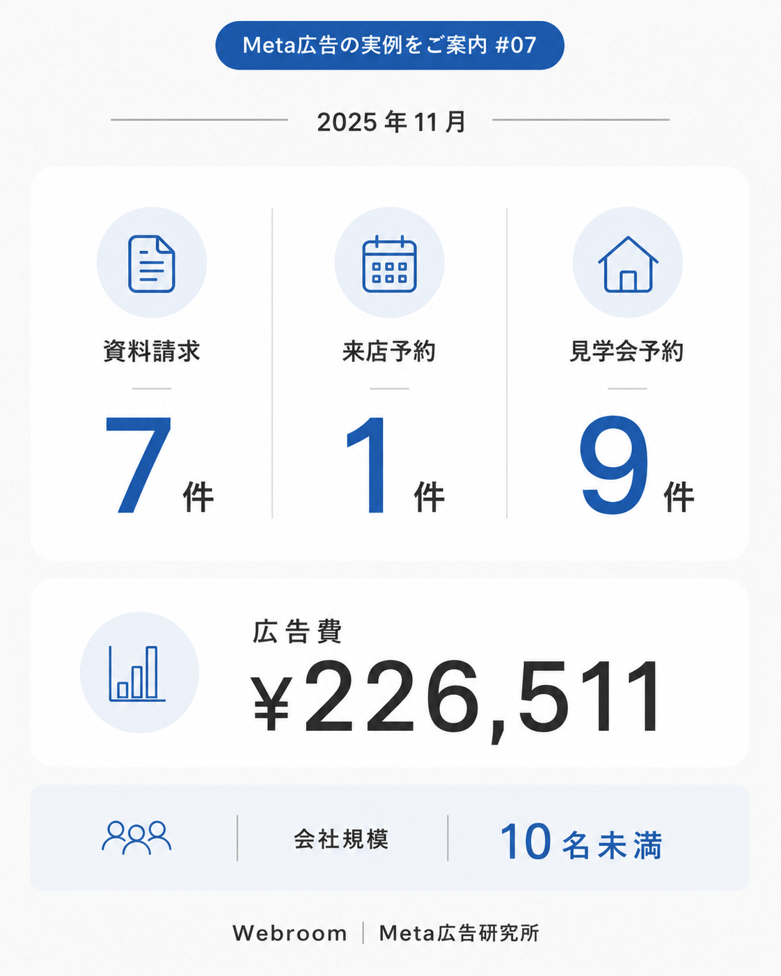 2025年11月の住宅業界Meta広告実例。広告費226,511円で資料請求7件、来店予約1件、見学会予約9件を獲得した、社員10名未満の住宅会社のMeta広告運用成果サマリー