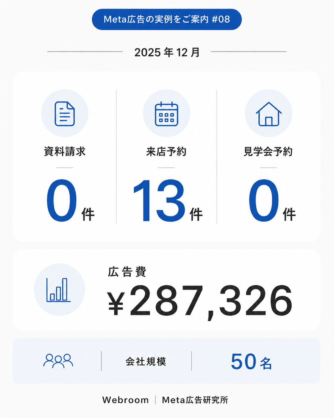 2025年12月の住宅業界Meta広告実例。広告費287,326円でモデルハウス来店予約13件を獲得した、スタッフ50名規模の住宅会社のMeta広告運用成果サマリー