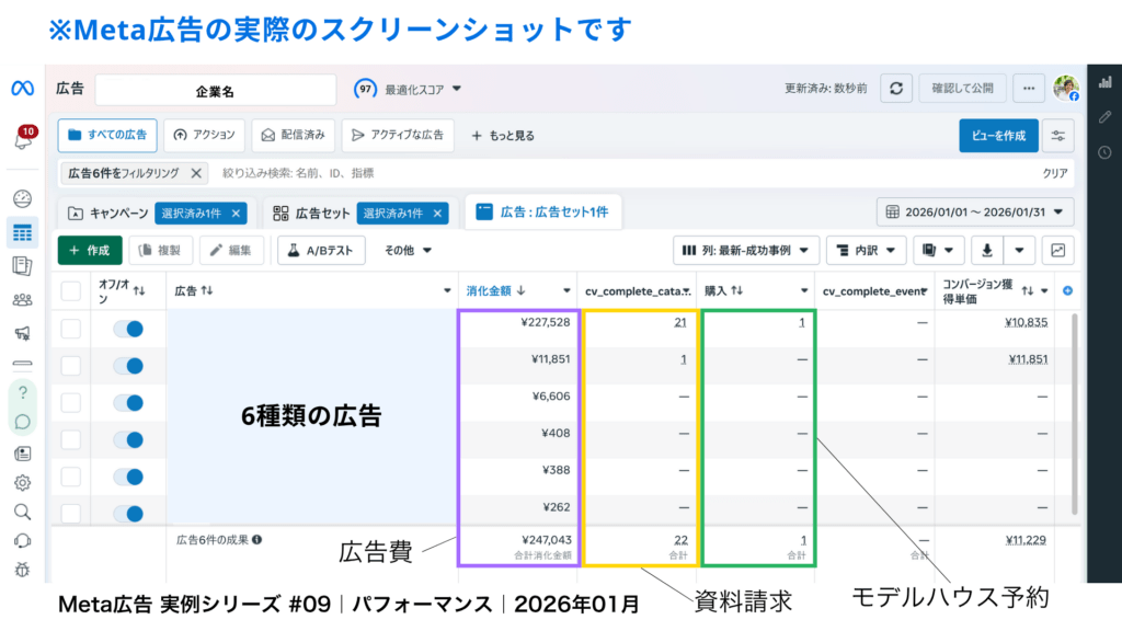 Meta広告ビジネスマネージャーの実際の画面キャプチャ。2026年1月の計測期間、1キャンペーン構成で広告費247,043円・資料請求22件・モデルハウス予約1件を獲得した住宅会社の配信実績データ