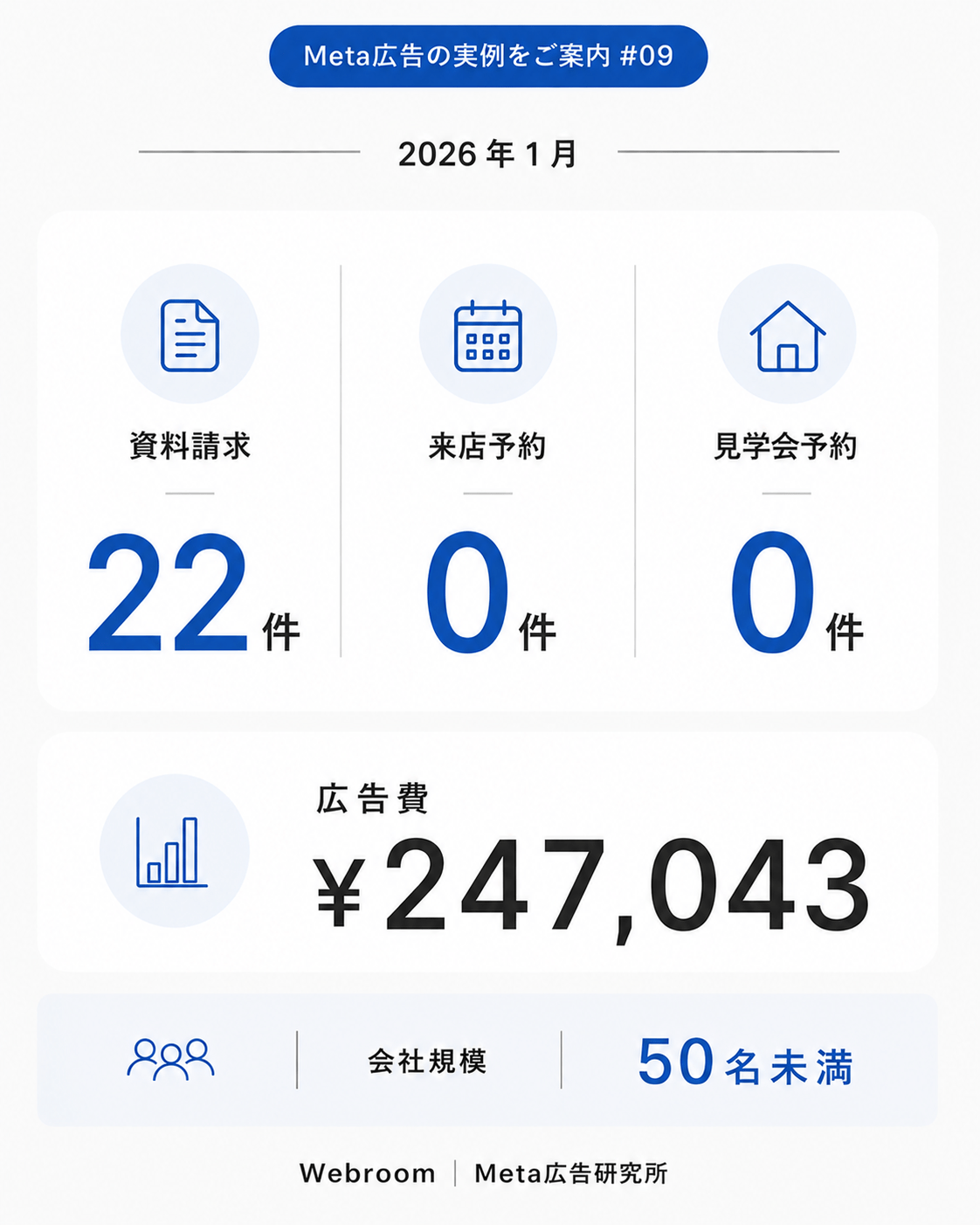2026年1月の住宅業界Meta広告実例。広告費247,043円で資料請求21件を獲得した住宅会社のMeta広告運用成果サマリー