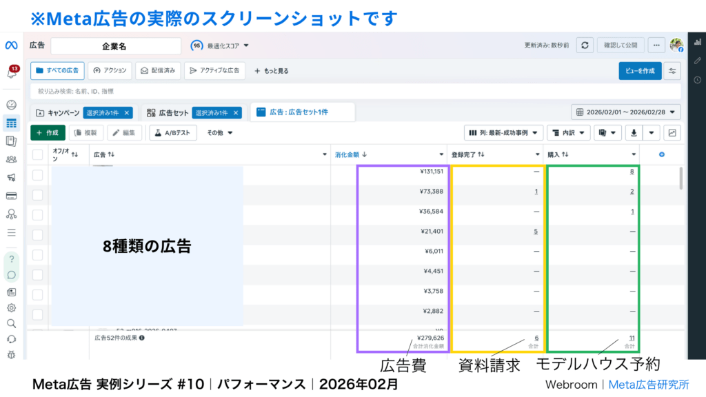 Meta広告ビジネスマネージャーの実際の画面キャプチャ。2026年2月1日〜28日の計測期間、1キャンペーン構成で広告費(消化金額)合計279,626円・登録完了(資料請求)6件・購入(モデルハウス予約)11件を獲得した住宅会社の配信実績データ。