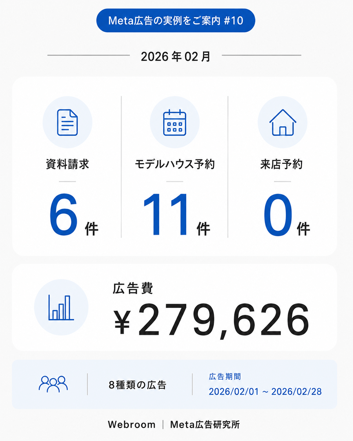 2026年2月の住宅業界Meta広告実例。広告費279,626円・8種類の広告で、モデルハウス予約11件・資料請求6件(来店予約0件)を獲得した住宅会社のMeta広告運用成果サマリー。配信期間2026年2月1日〜28日。
