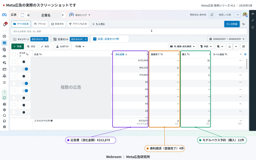 Meta広告ビジネスマネージャーの実際の画面キャプチャ。2026年3月1日〜31日の計測期間、1キャンペーン構成で広告費(消化金額)合計313,879円・登録完了(資料請求)4件・購入(モデルハウス予約)21件を獲得した住宅会社の配信実績データ。