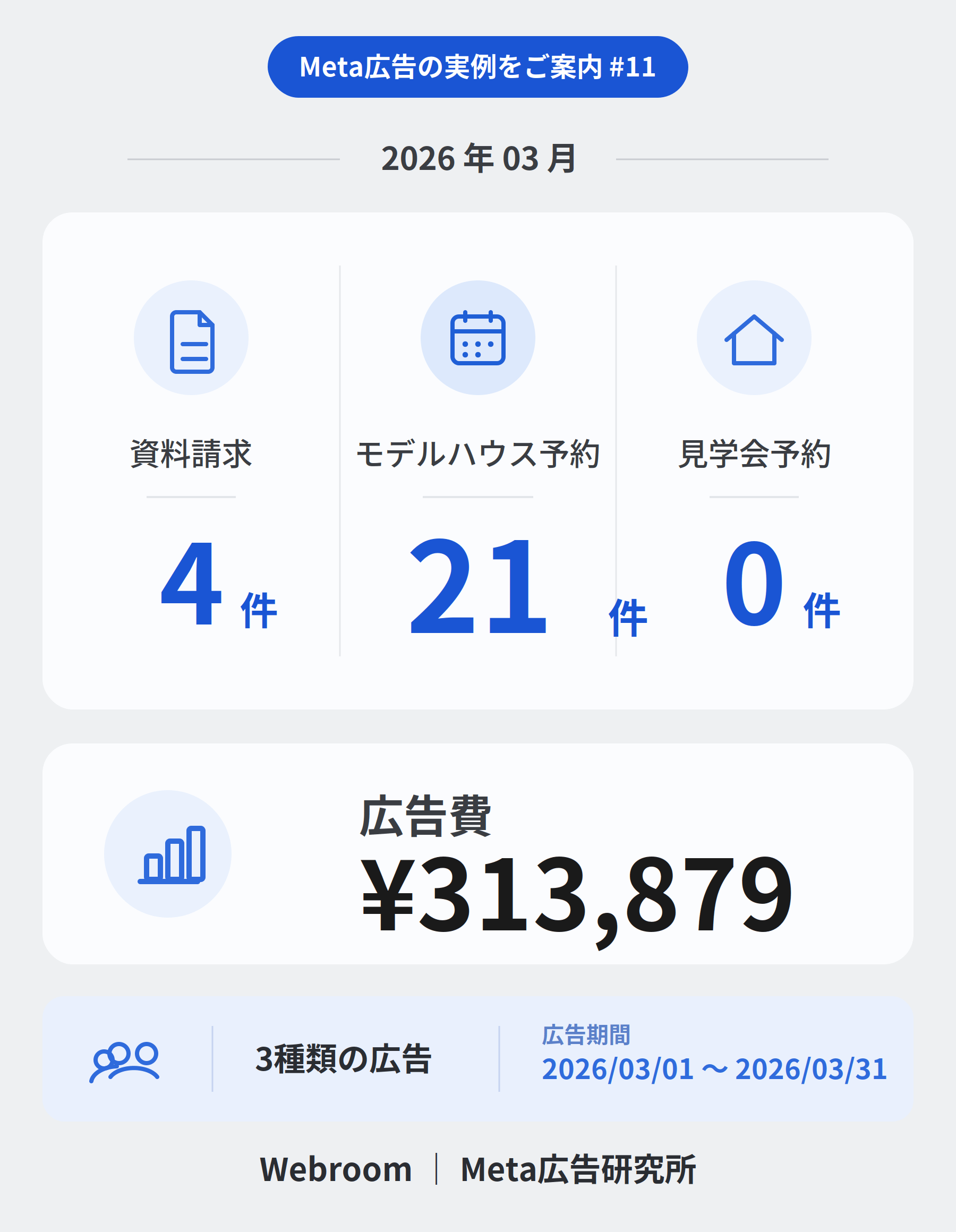 2026年3月の住宅業界Meta広告実例。広告費313,879円で、モデルハウス予約21件・資料請求4件(見学会予約0件)を獲得した住宅会社のMeta広告運用成果サマリー。配信期間2026年3月1日〜31日。
