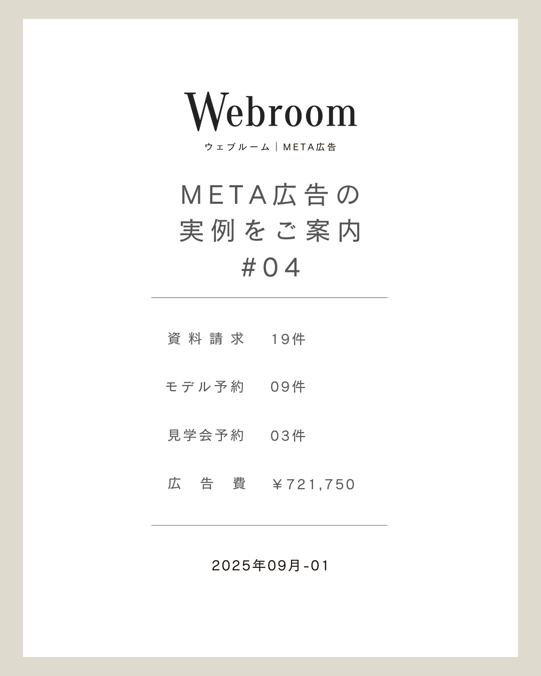 2025年9月のMeta広告における住宅会社の月次実績サマリー。資料請求19件、モデルハウス予約9件、見学会予約3件を獲得し、広告費721,750円で複数の来場・検討行動を同時に創出したWebroomの運用事例を示している。